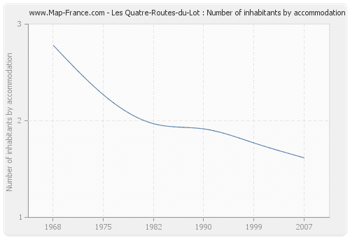 Les Quatre-Routes-du-Lot : Number of inhabitants by accommodation